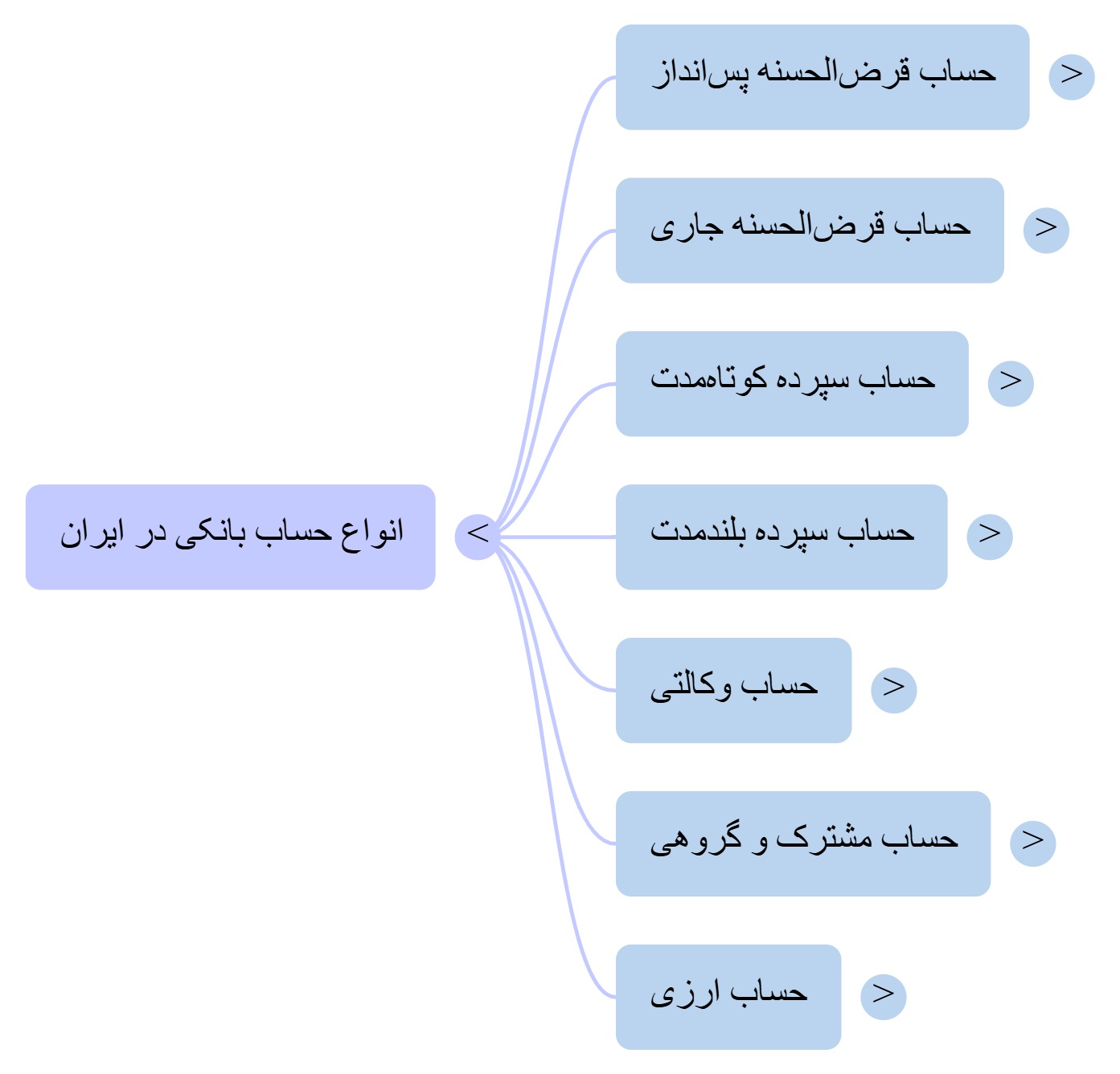 آشنایی با انواع حساب بانکی 