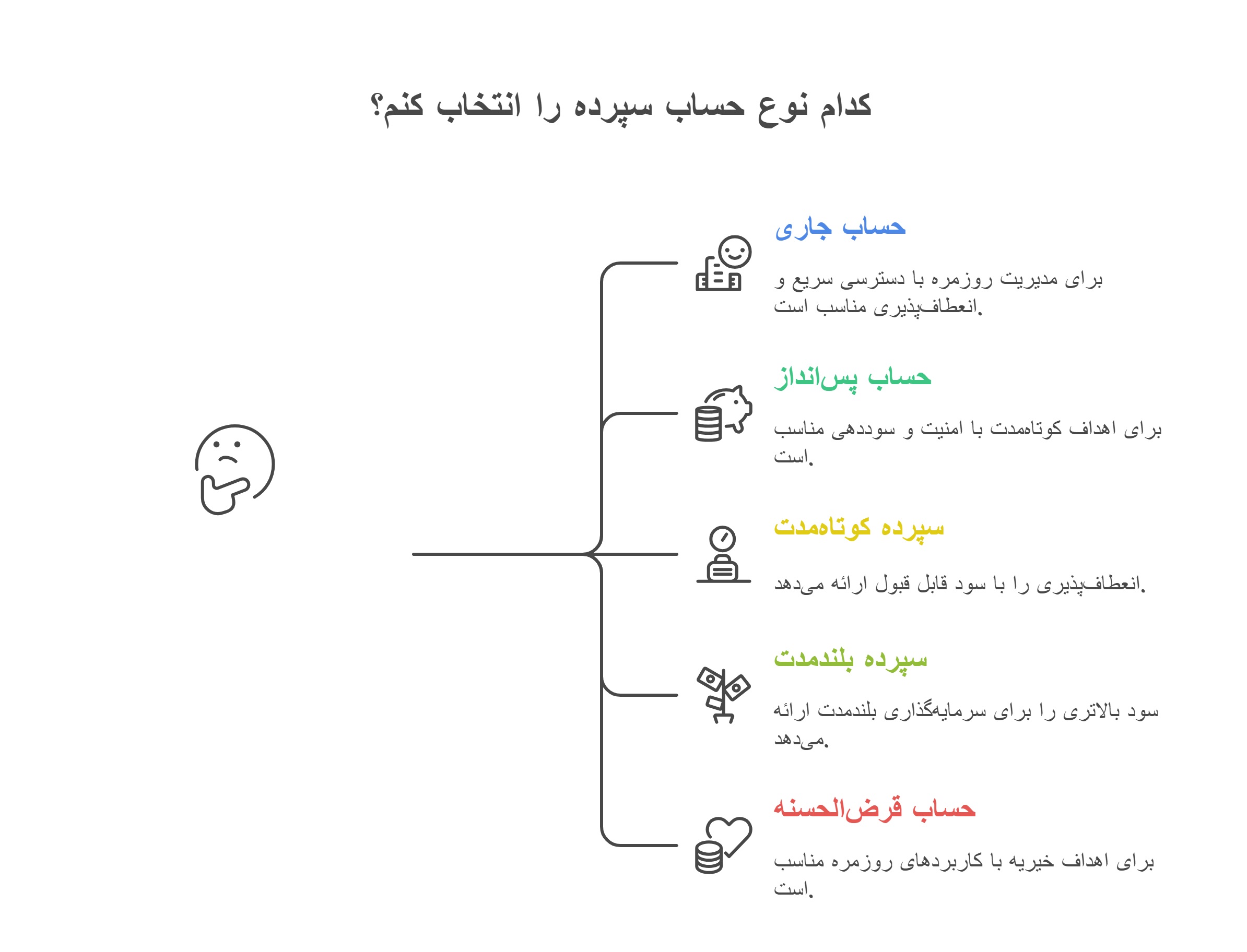 انواع حساب سپرده